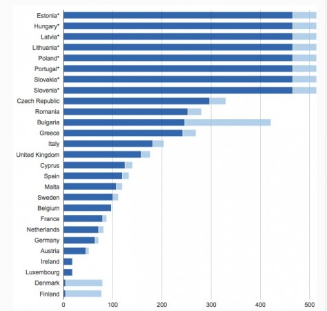 The average number of plastic carrier bags used per person per year in EU countries in 2010. Dark blue is for single-use bags, light blue for multi-use bags. Figures for countries marked with an asterisk are based on estimates. Image source: European Commission