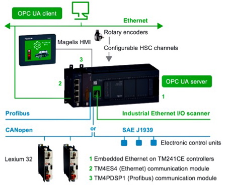 Schneider Electric introduces upgraded Modicon M241 and M251 PLCs for enhanced communication - Canadian Packaging