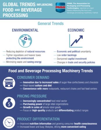 Environmental and Economic Factors Driving Changes in Processing ...