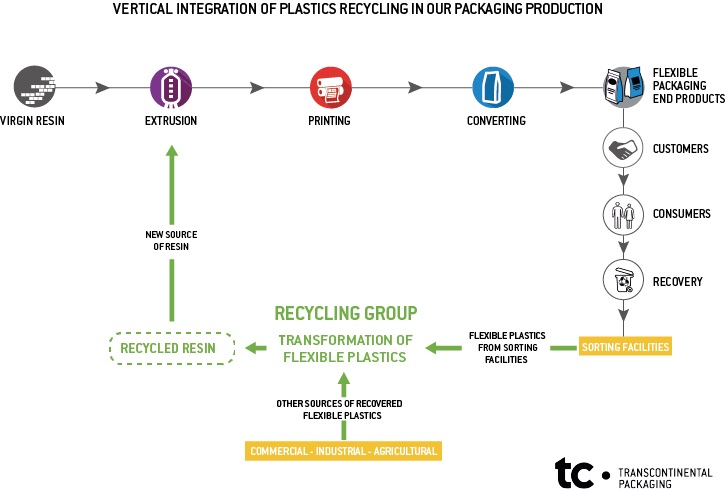 Circular economy for plastic - Canadian Packaging